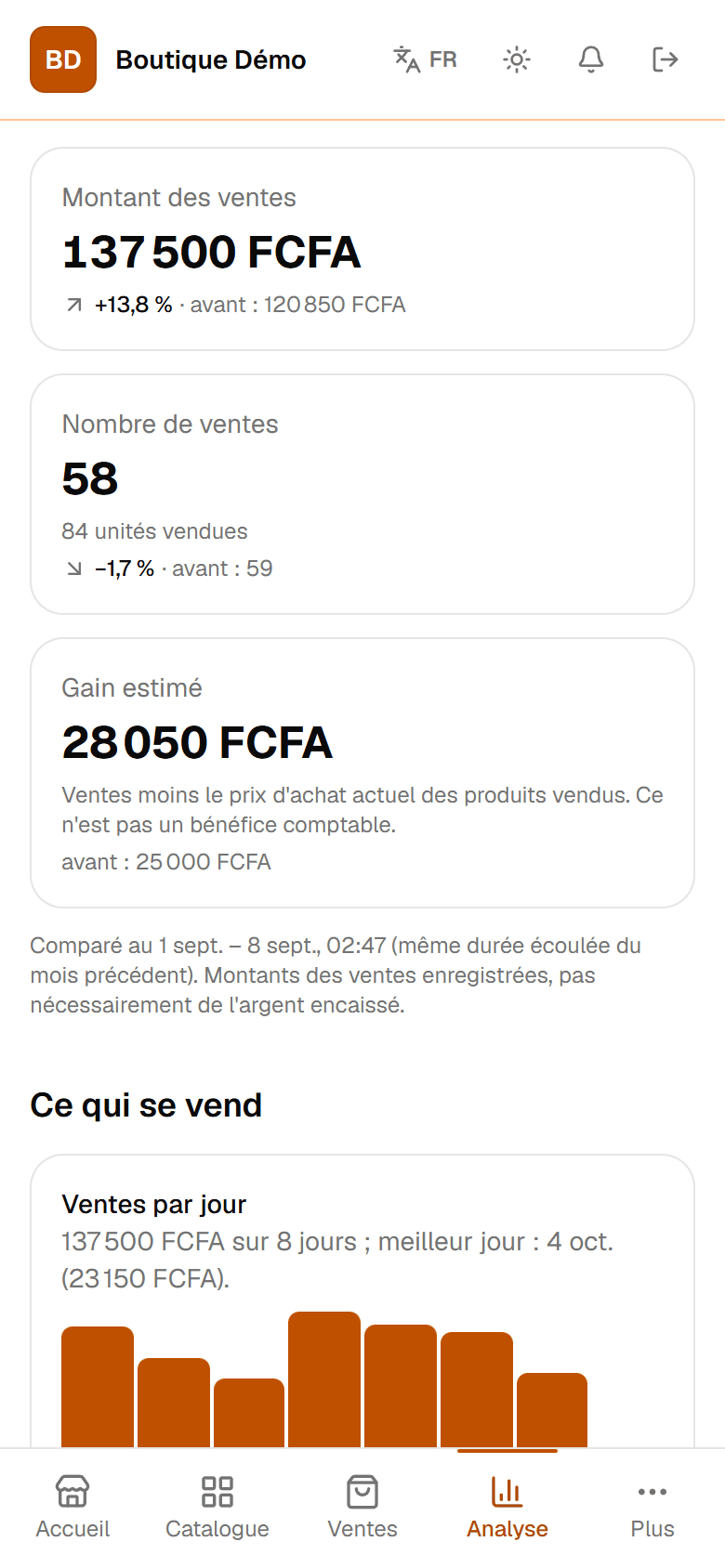 Capture de l'écran Analyse de Stock Master pour la boutique fictive Boutique Démo, mois en cours : montant des ventes 137 500 FCFA (+13,8 % par rapport à la même période du mois précédent), 58 ventes pour 84 unités, gain estimé 28 050 FCFA, puis le graphique des ventes par jour.